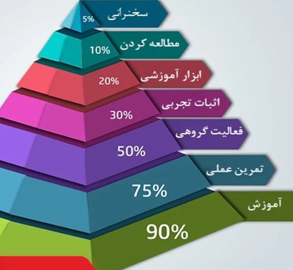 هرم یادگیری