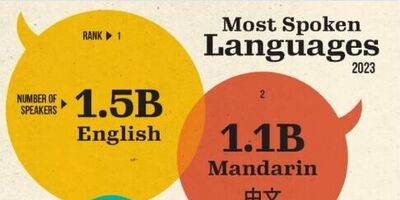 12 زبان رایج جهان در میان موجودات زمینی
