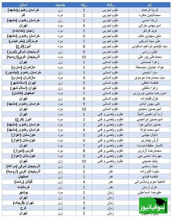 رتبه های برتر کنکور