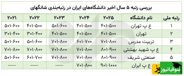 رتبه بندی دانشگاه ها