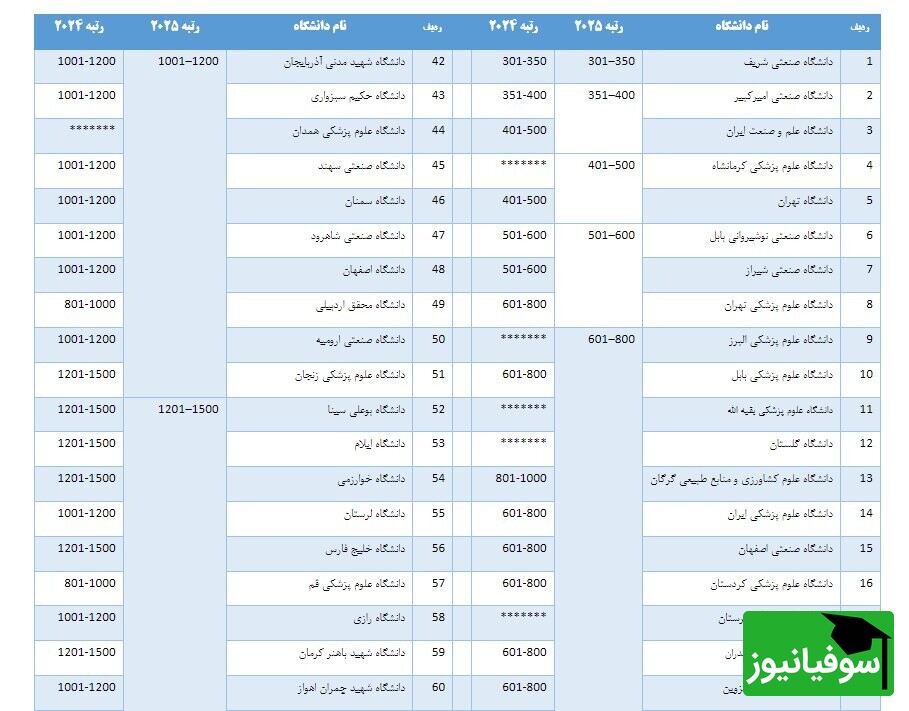 رتبه‌بندی دانشگاه‌های ایران