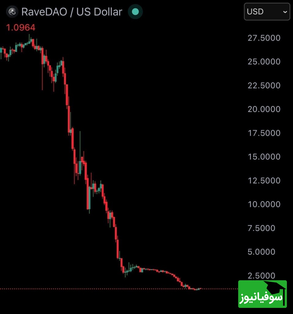 سقوط توکن RAVE