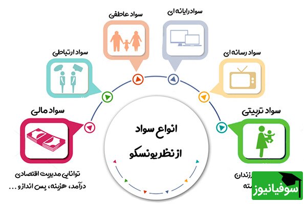 با تعریف جدید یونسکو از علم، آیا شما باسواد هستید!؟