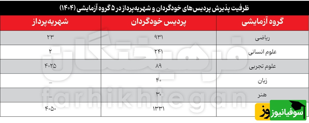 ظرفیت پذیرش پردیس های خودگردان