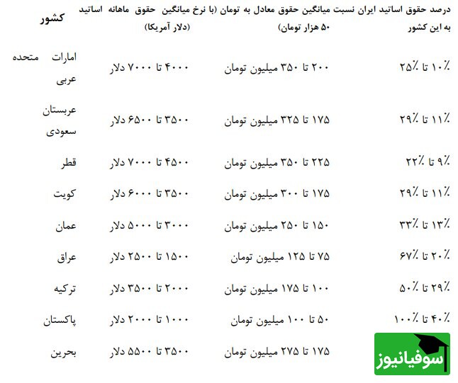 نرخ حقوق اساتید ایران