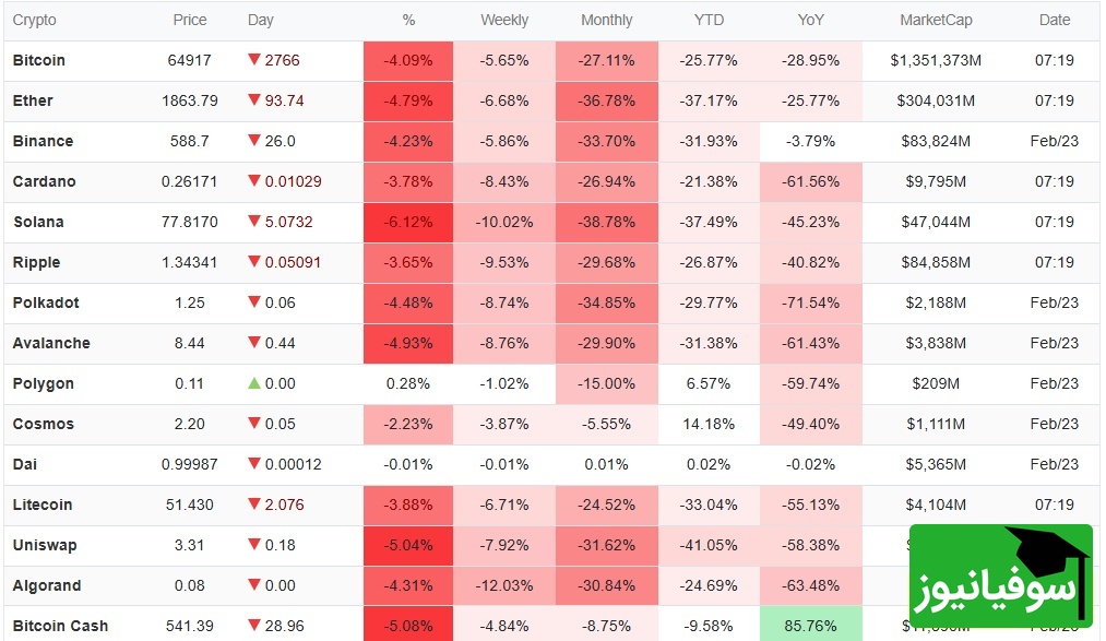 ریزش سنگین بیت کوین و اتریوم؛ سولانا 6 درصد سقوط کرد