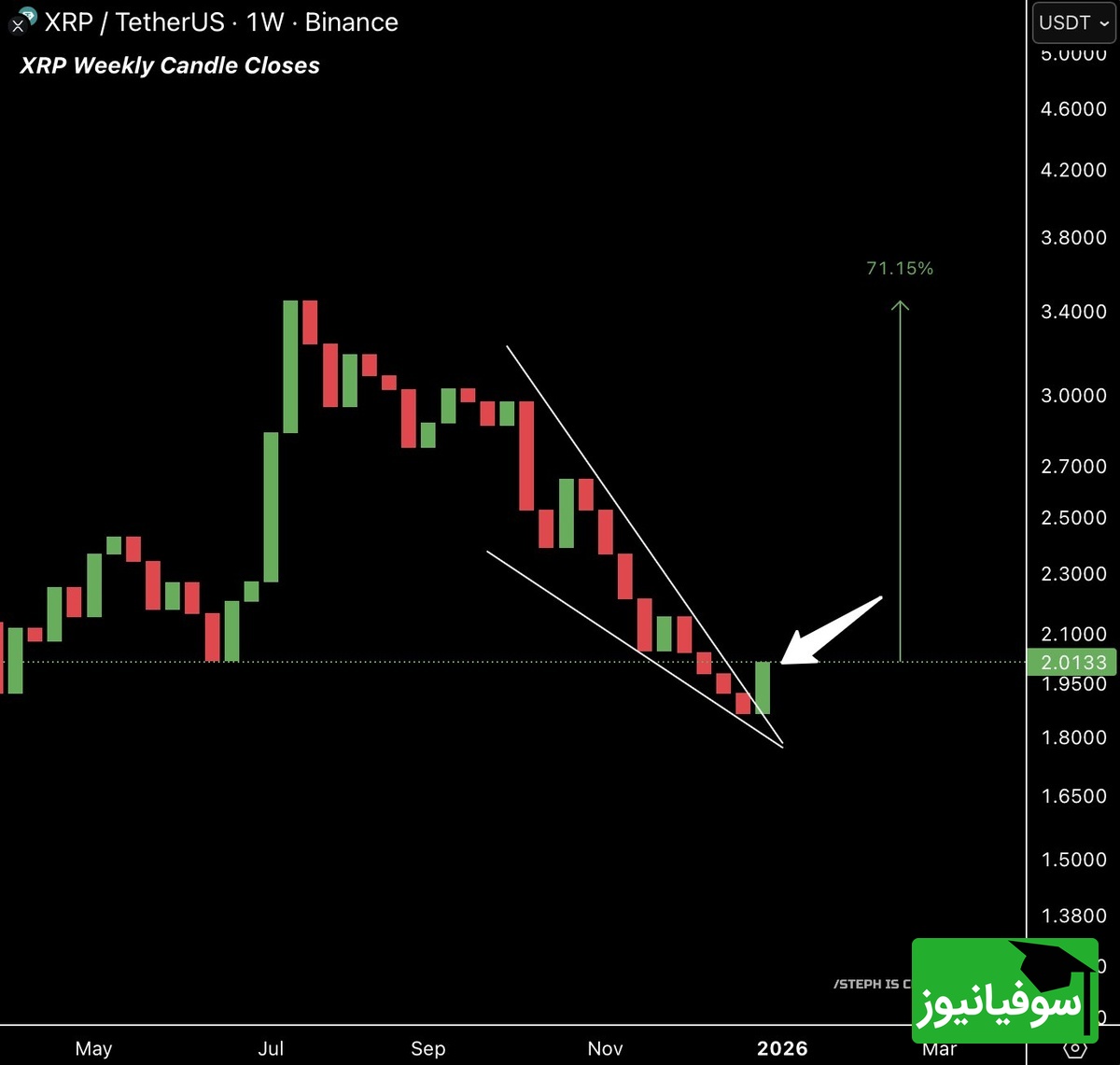این نمودار نشان می‌دهد که ریپل از یک کانال نزولی بلندمدت خارج شده است.
