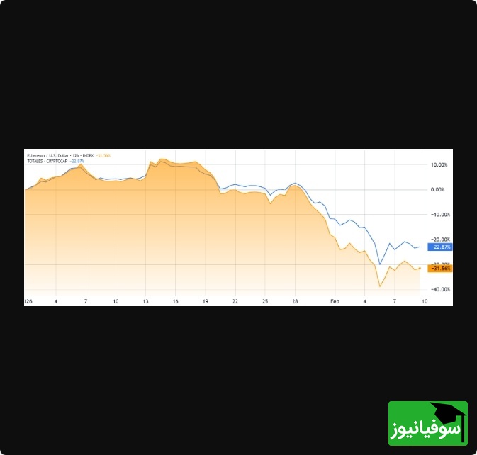 نمودار ETH/USD (نارنجی) در مقابل کل ارزش بازار رمزارزها (آبی)