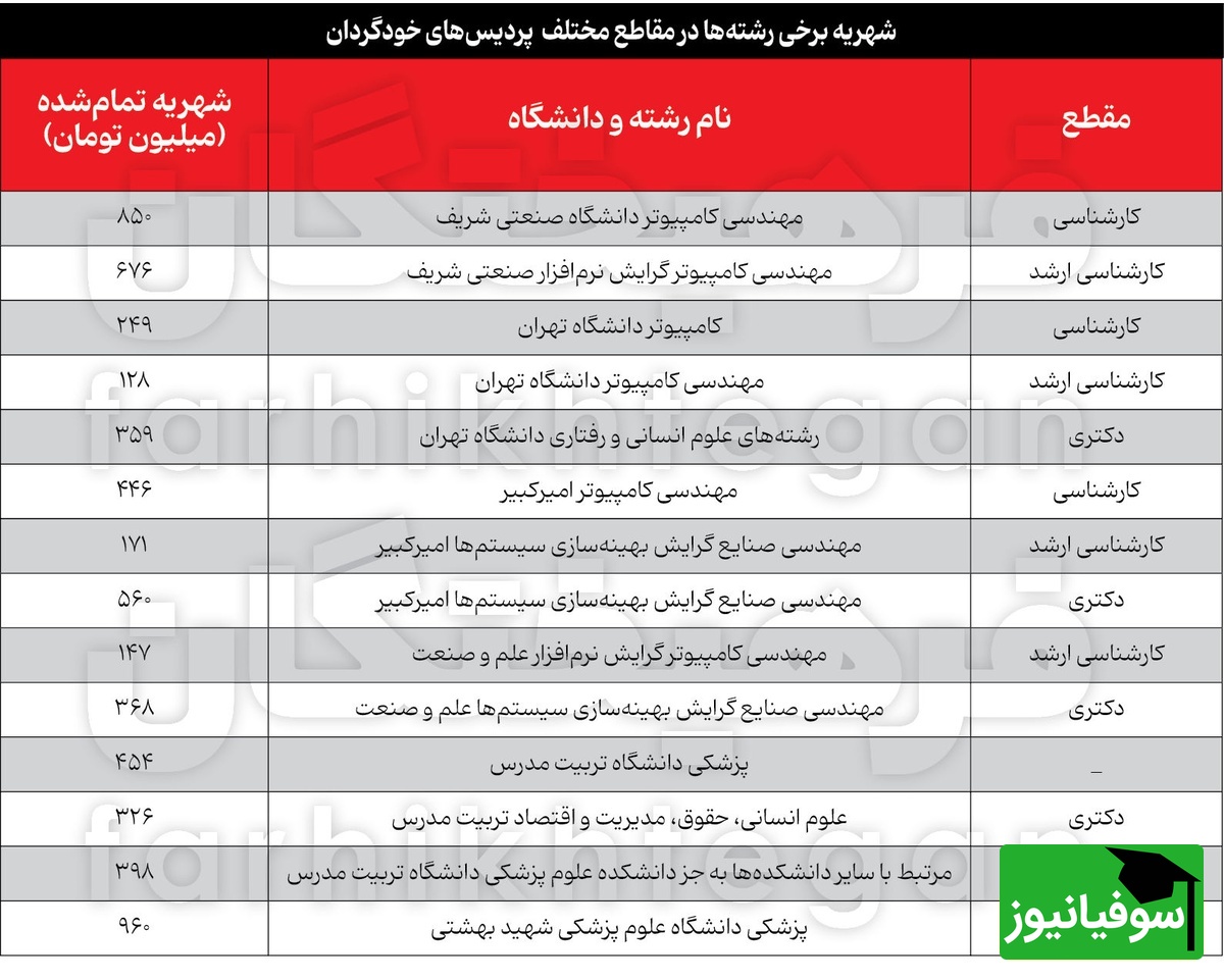 شهریه پردیس های خودگردان