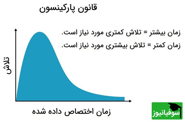 پارکینسون 