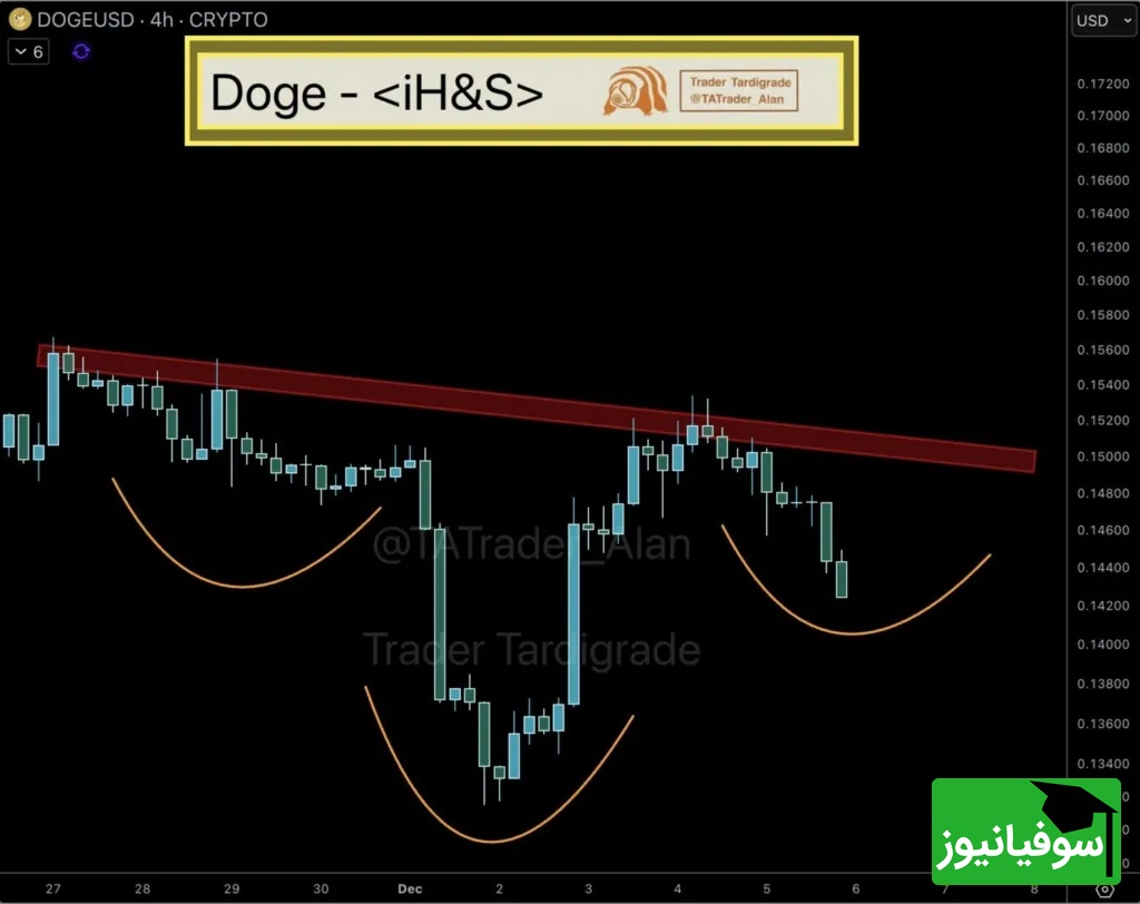 شکلگیری الگوی سر و شانه معکوس در چارت قیمت دوج کوین
