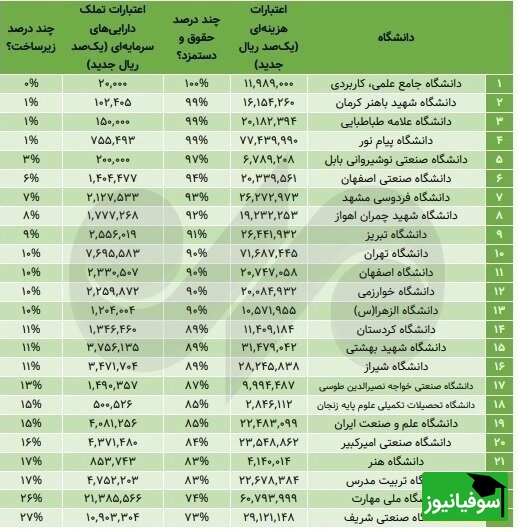 جدول بودجه‌ای 24 دانشگاه مهم کشور؛ فقیر و ثروتمندترین‌ها کدامند ؟