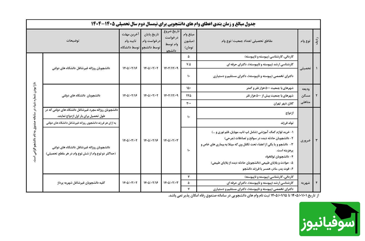 جدول زمانبندی وامهای دانشجویی نیمسال دوم