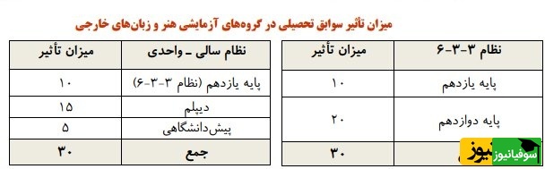 سوابق تحصیلی
