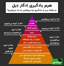 هرم یادگیری