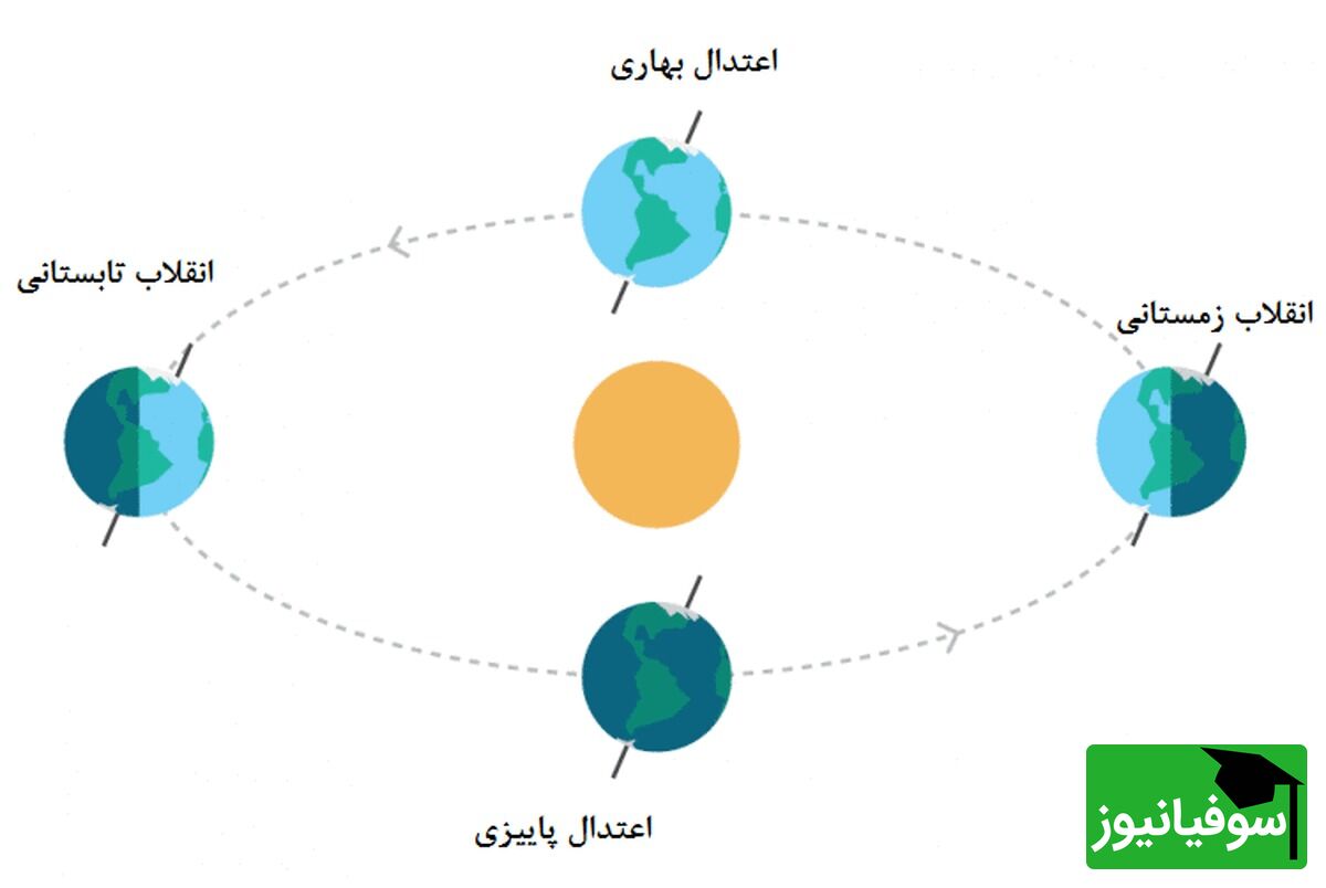 (ویدیو) رمزگشایی از راز اعتدال بهاری، لحظه‌ی تحویل سال در فضا چه اتفاقی می‌افتد؟