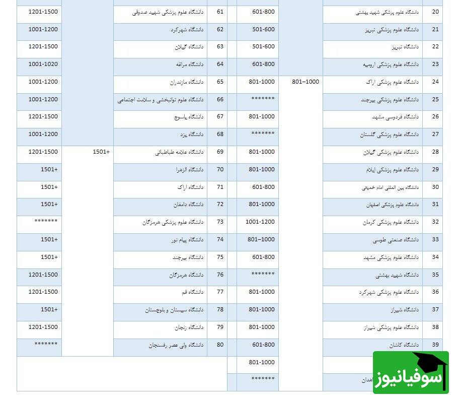 رتبه‌بندی دانشگاه‌های ایران