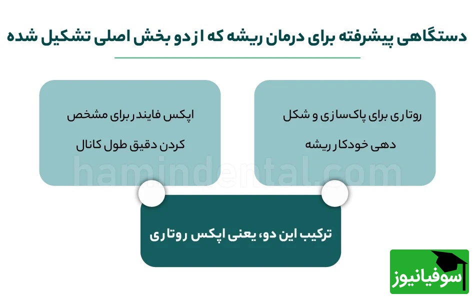 اپکس فایندر و روتاری