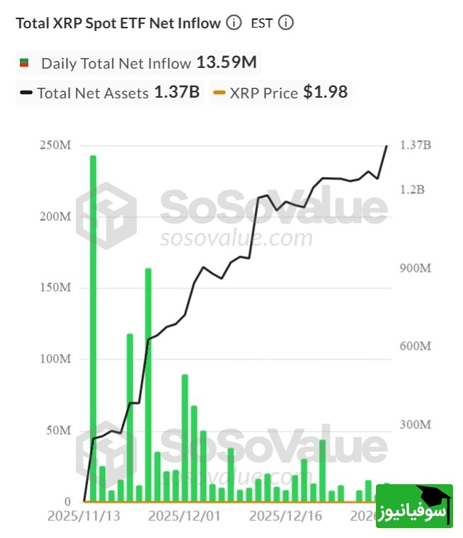 این نمودار تقریباً 14 میلیون دلار ورودی ETFهای ریپل را نشان می‌‎دهد.