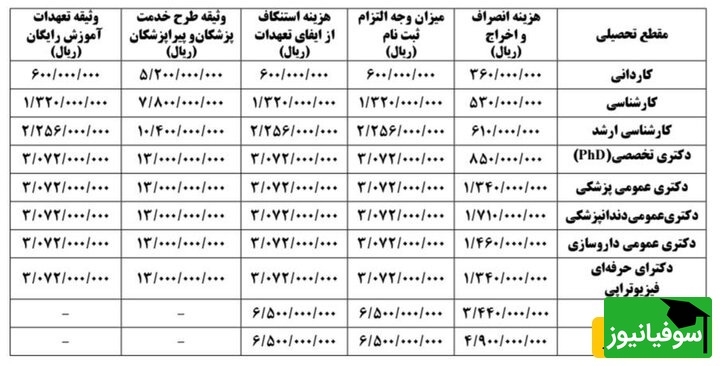 ابلاغ نرخهای جدید آزادسازی مدارک و وثیقههای علوم پزشکی برای سال 1405