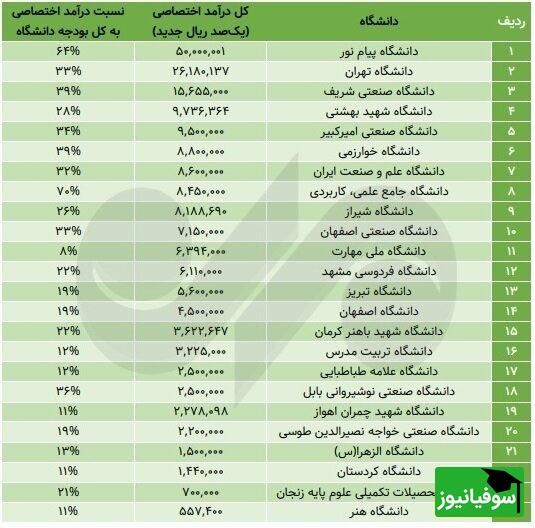 جدول بودجه‌ای 24 دانشگاه مهم کشور؛ فقیر و ثروتمندترین‌ها کدامند ؟