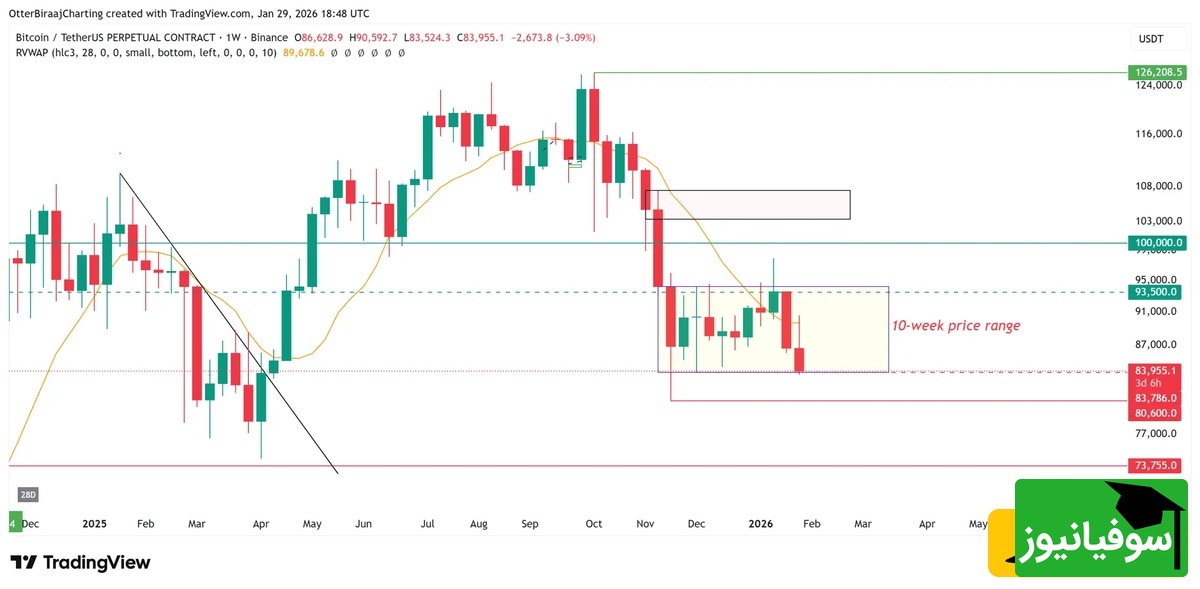 نمودار تریدینگ ویو