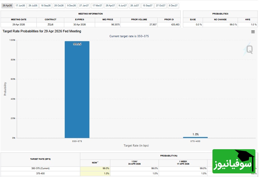 احتمال  عدم تغییر نرخ بهره در جلسه بعدی فدرال رزرو، 99 درصد است.