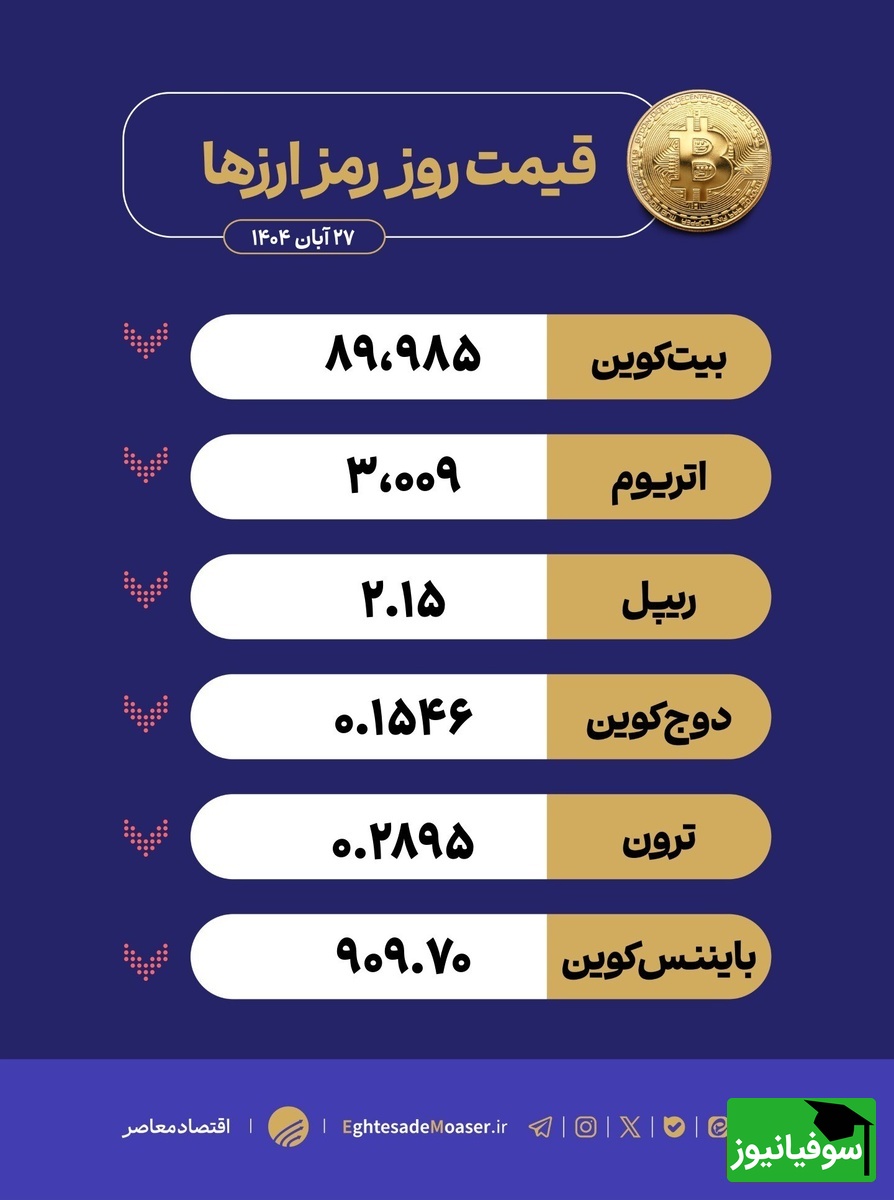 در حال ویرایش/ سقوط بیتکوین به زیر 90 هزار دلار؛ بازار کریپتو در کمترین سطح هفت ماهه