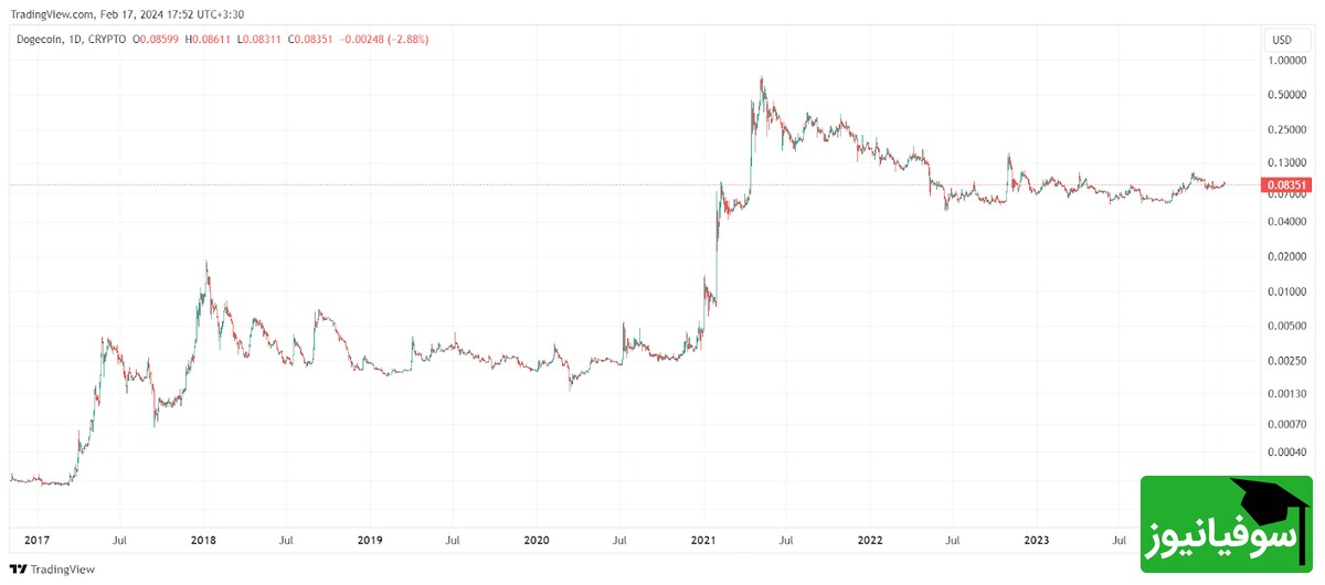 نمودار قیمت دوج کوین از سال 2017