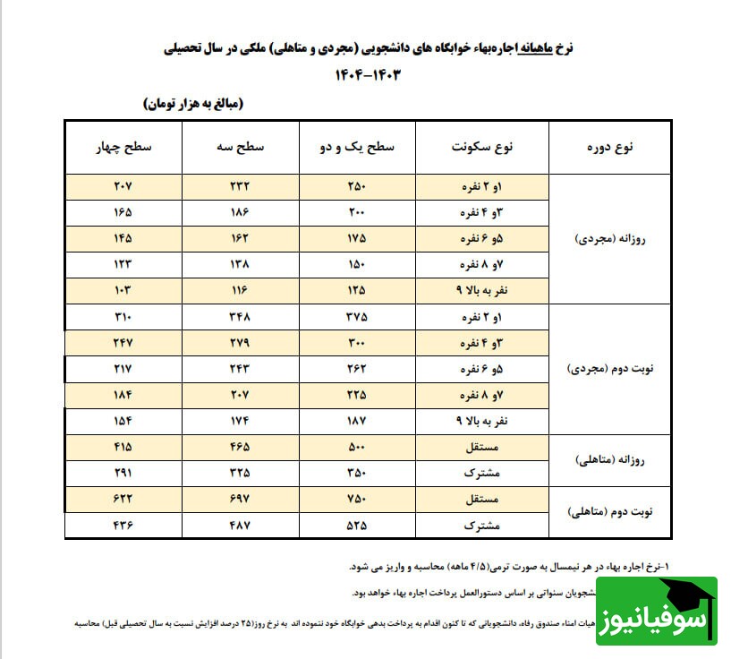 جدول نرخ اجاره خوابگاه