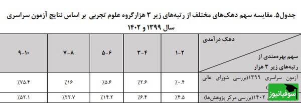 سهم دهک ها