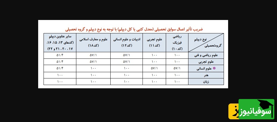 ضریب تاثیر سوابق تحصیلی