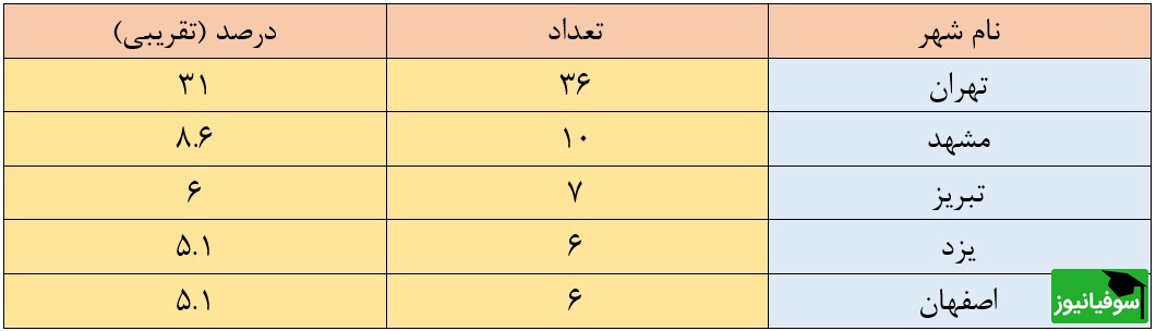 5 شهر رتبه برتر در کنکور