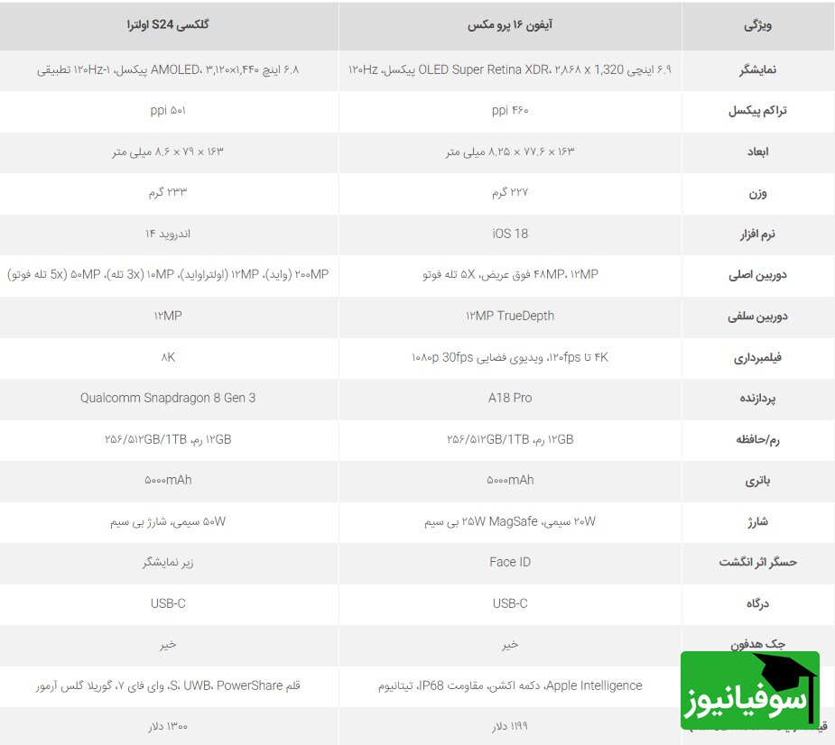 جدول مقایسه مشخصات آیفون 16 پرو مکس و گلکسی S24 اولترا