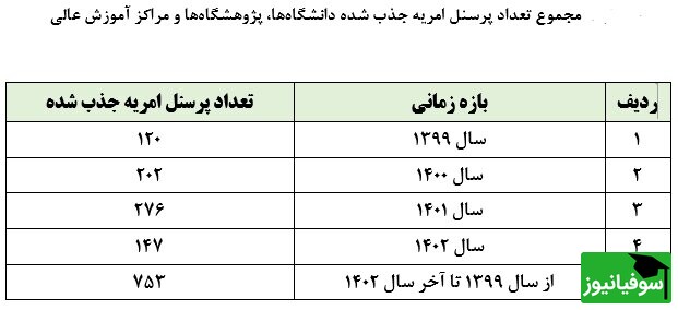 آمار جذب امریه