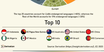 زبان‌های در حال انقراض جهان را دریابیم