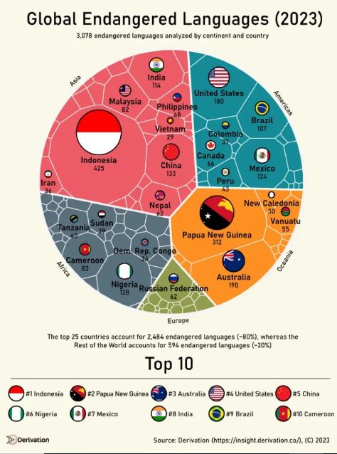 زبان‌های در حال انقراض جهان را دریابیم