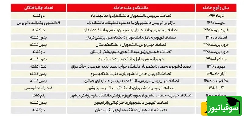 حوادث جاده‌ای دانشجویان