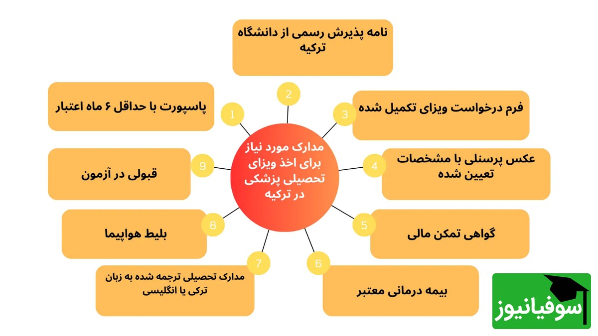 مدارک مورد نیاز برای پذیرش پزشکی ترکیه