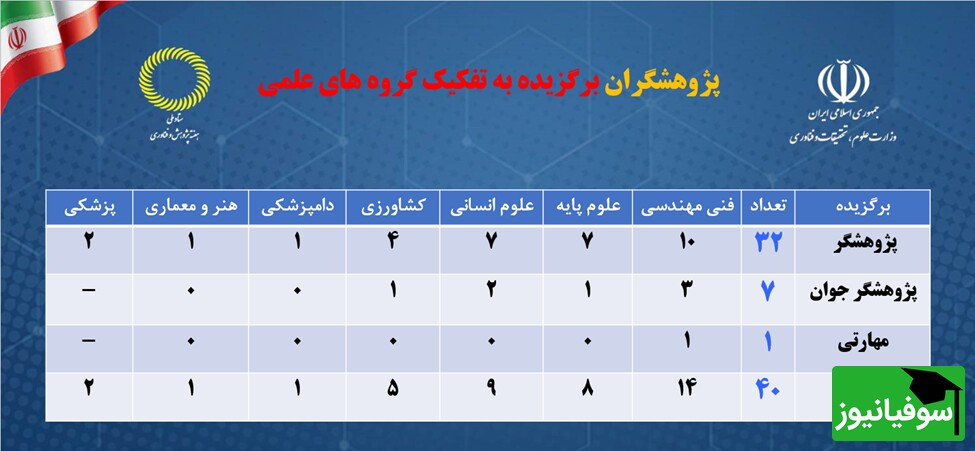 هفته پژوهش و فناوری