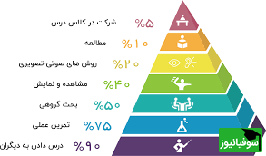 هرم یادگیری