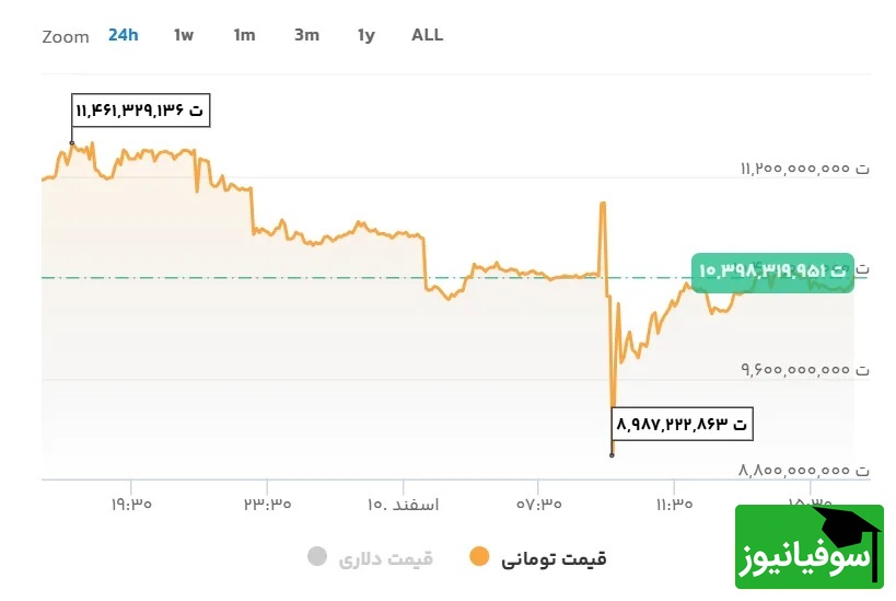 نمودار بیت کوین