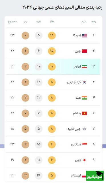 رتبه 3 ایران در رتبه بندی المپیاد علمی