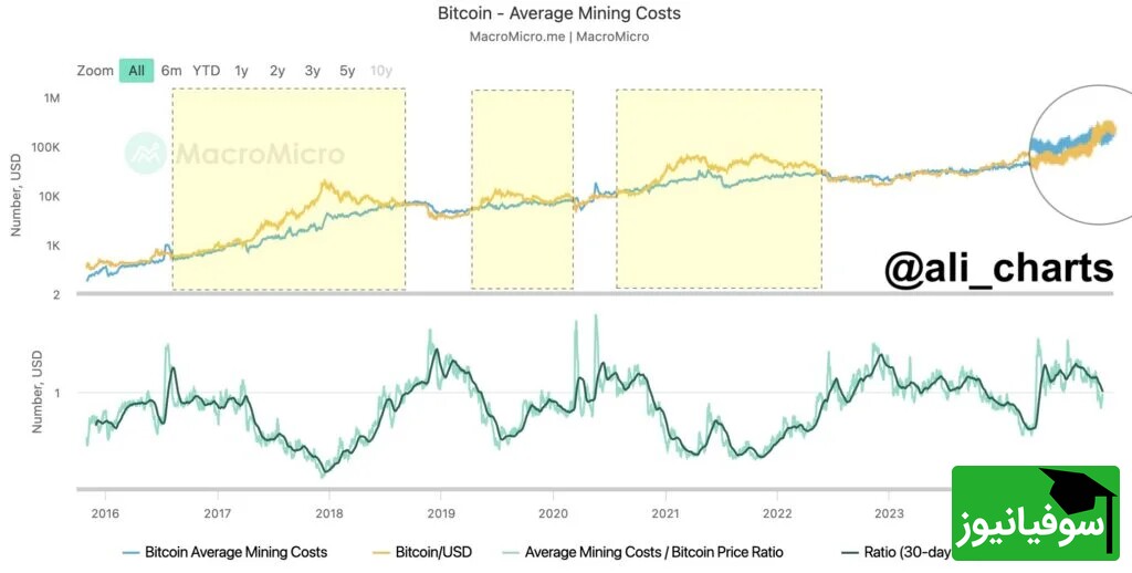 میانگین هزینه استخراج بیت کوین – منبع: Ali Martinez/X