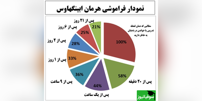 کاربرد نمودار فراموشی هرمان ابینگهاوس برای برنامه‌ریزی درسی موفق در کنکور