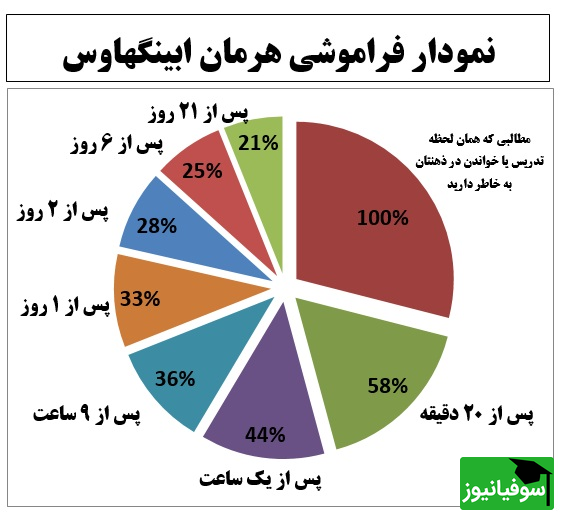 کاربرد نمودار فراموشی هرمان ابینگهاوس برای برنامه‌ریزی درسی موفق در کنکور