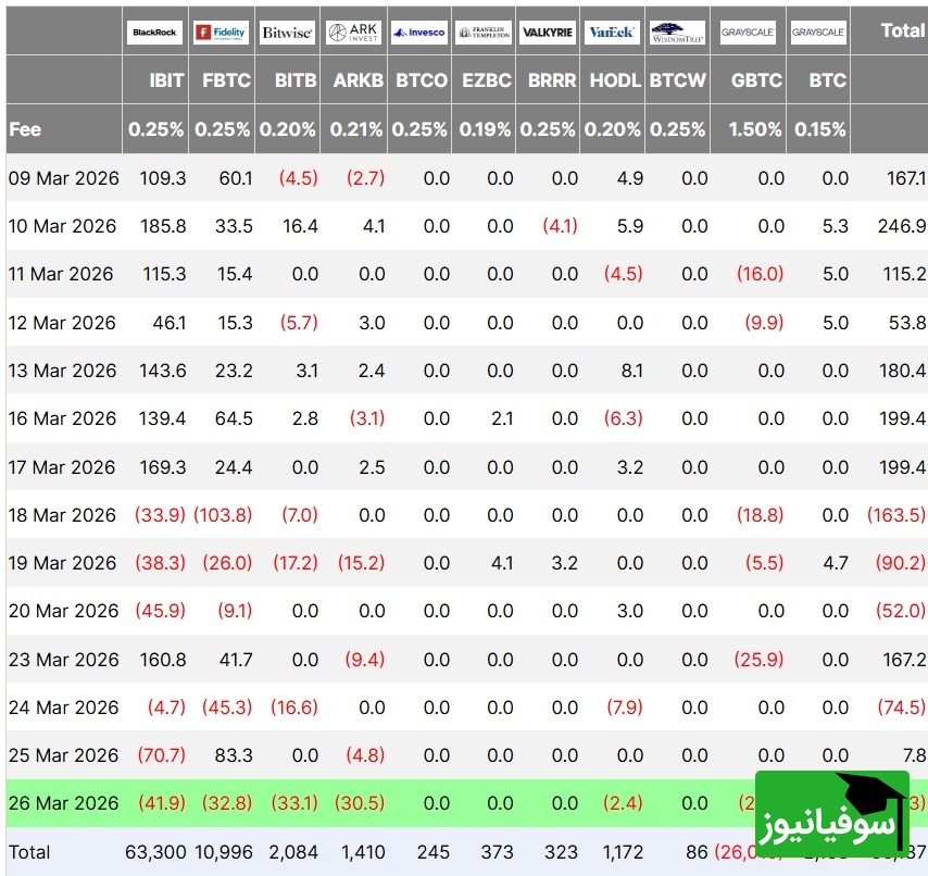 روند خروج سرمایه بیت کوین