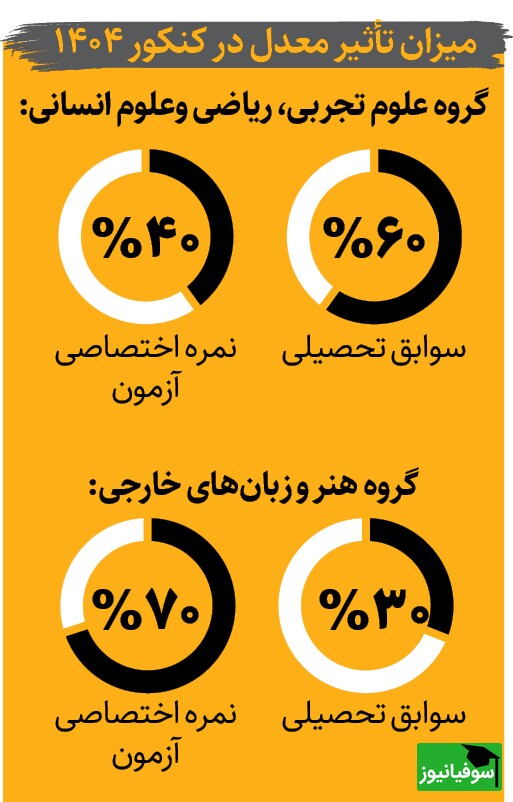 جزییات ثبت نام در کنکور 1404 | نحوه ثبت سوابق تحصیلی چگونه است؟ | هزینه ثبت نام در هر کنکور جداگانه است