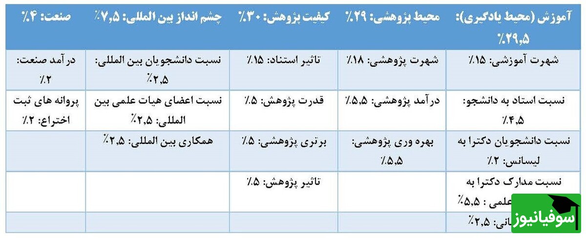 معیار رتبه‌بندی دانشگاه‌ها