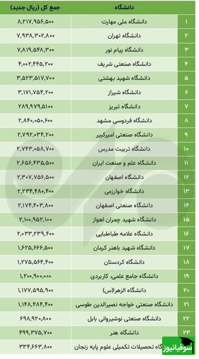 جدول بودجه‌ای 24 دانشگاه مهم کشور؛ فقیر و ثروتمندترین‌ها کدامند ؟